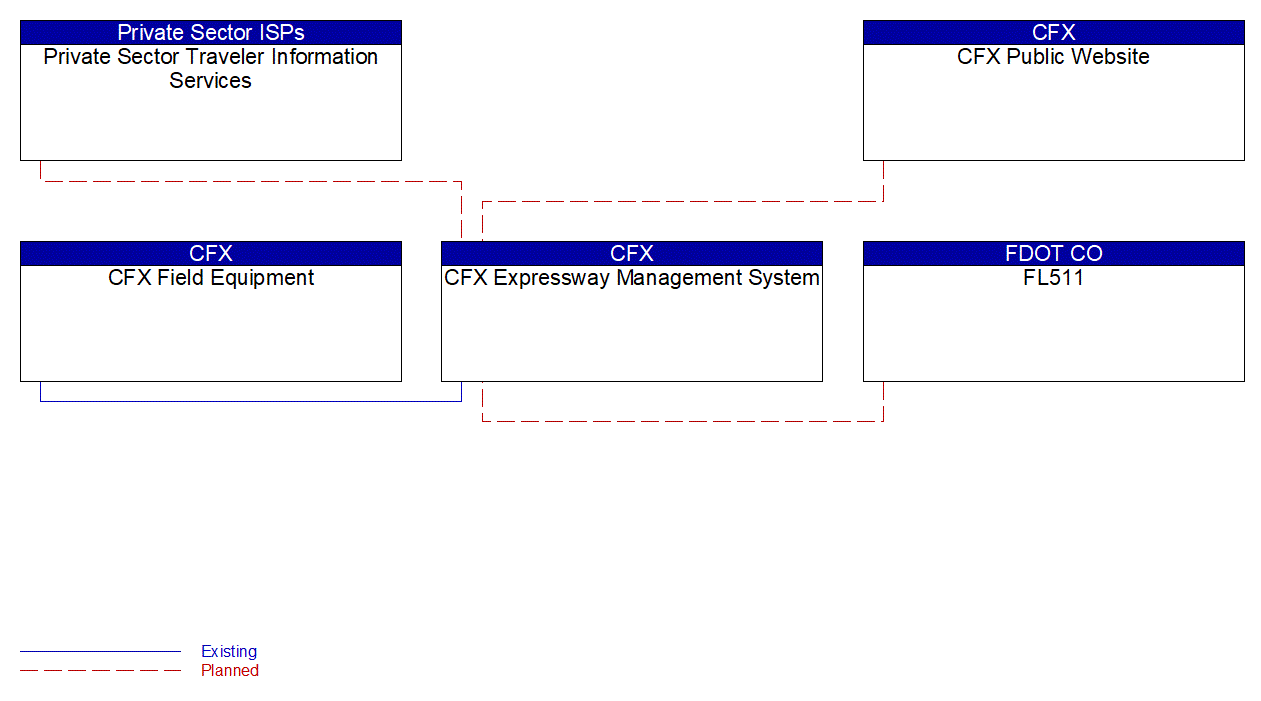 Service Graphic: Infrastructure-Based Traffic Surveillance (CFX)