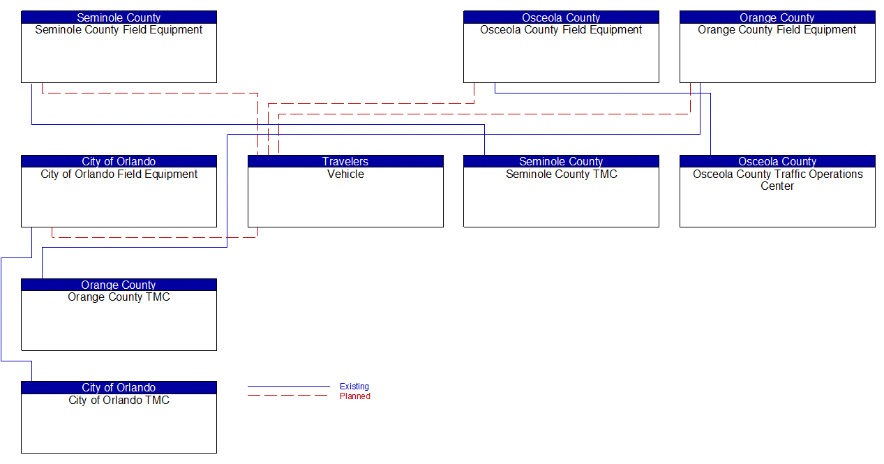 Service Graphic: Infrastructure-Based Traffic Surveillance (Connected Vehicle Pilot US 17/92 Regionwide (Orange County/Seminole County/Osceola County))