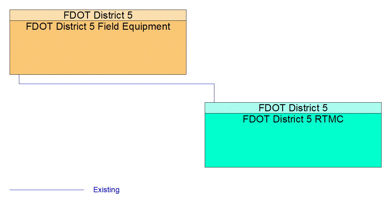 Service Graphic: Infrastructure-Based Traffic Surveillance (FDOT District 5 Critical Railroad Smart Monitoring Project)