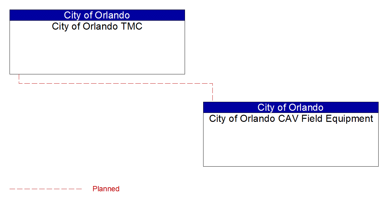 Service Graphic: Vehicle-Based Traffic Surveillance (City of Orlando Smart Corridor Technologies)