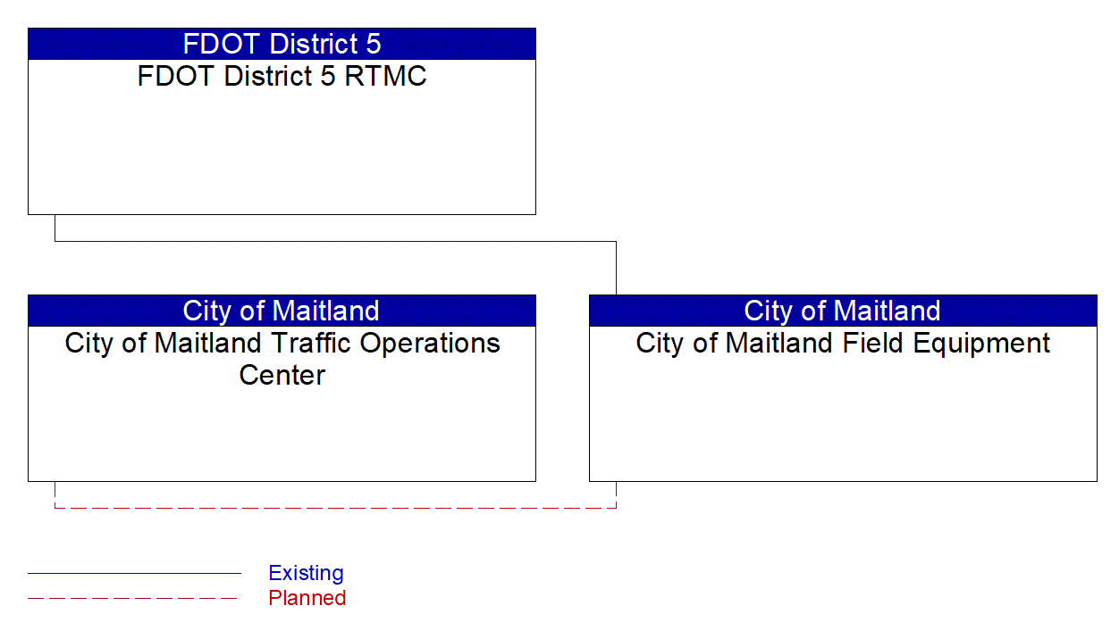 Service Graphic: Traffic Signal Control (City of Maitland)