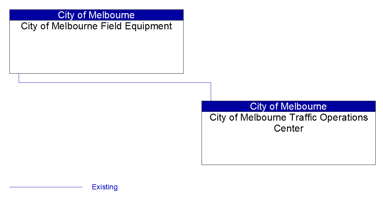 Service Graphic: Traffic Signal Control (City of Melbourne)