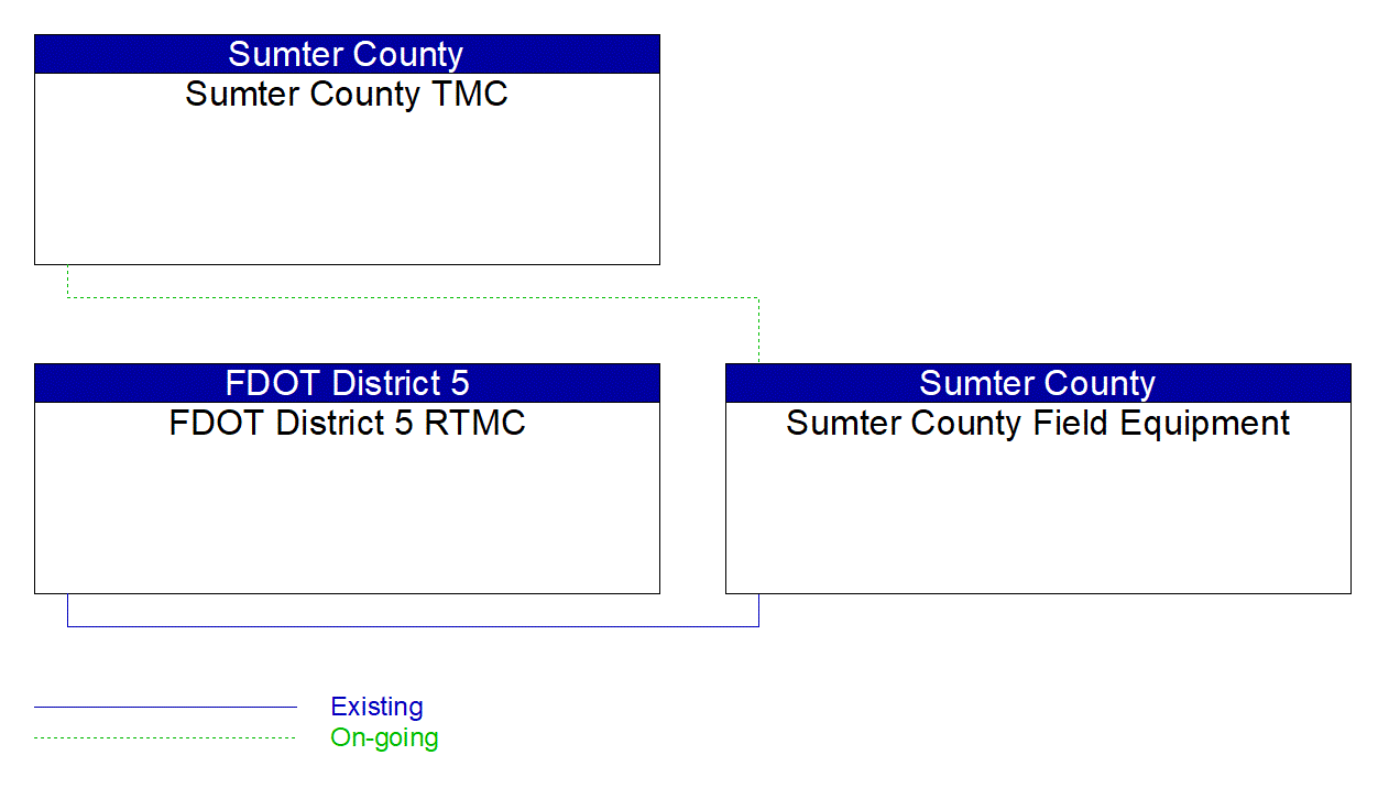 Service Graphic: Traffic Signal Control (Sumter County)