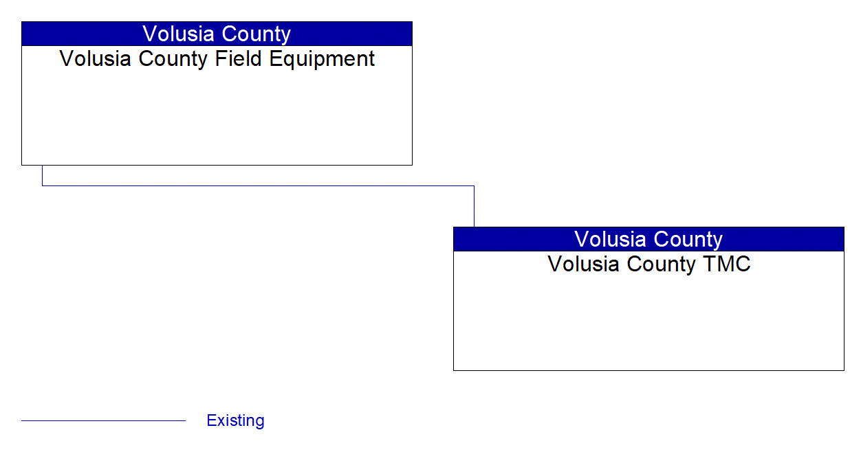 Service Graphic: Traffic Signal Control (FDOT Active Arterial Management System (Volusia County) Project)