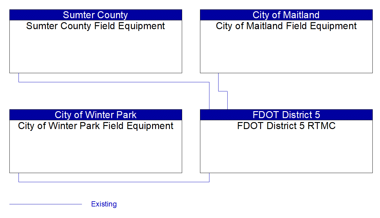 Service Graphic: Traffic Signal Control (FDOT Active Arterial Management System (Maitland / Winter Park / Sumter) Project)