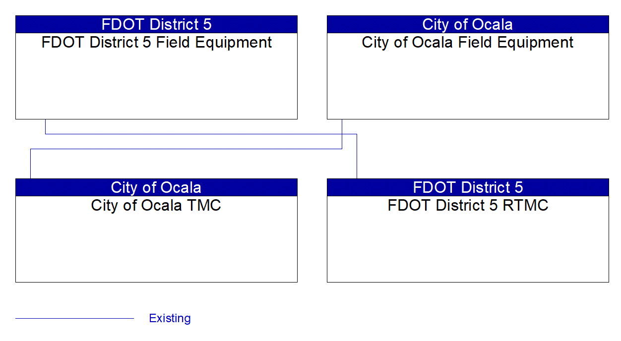 Service Graphic: Connected Vehicle Traffic Signal System (FDOT I-75 FRAME Ocala)