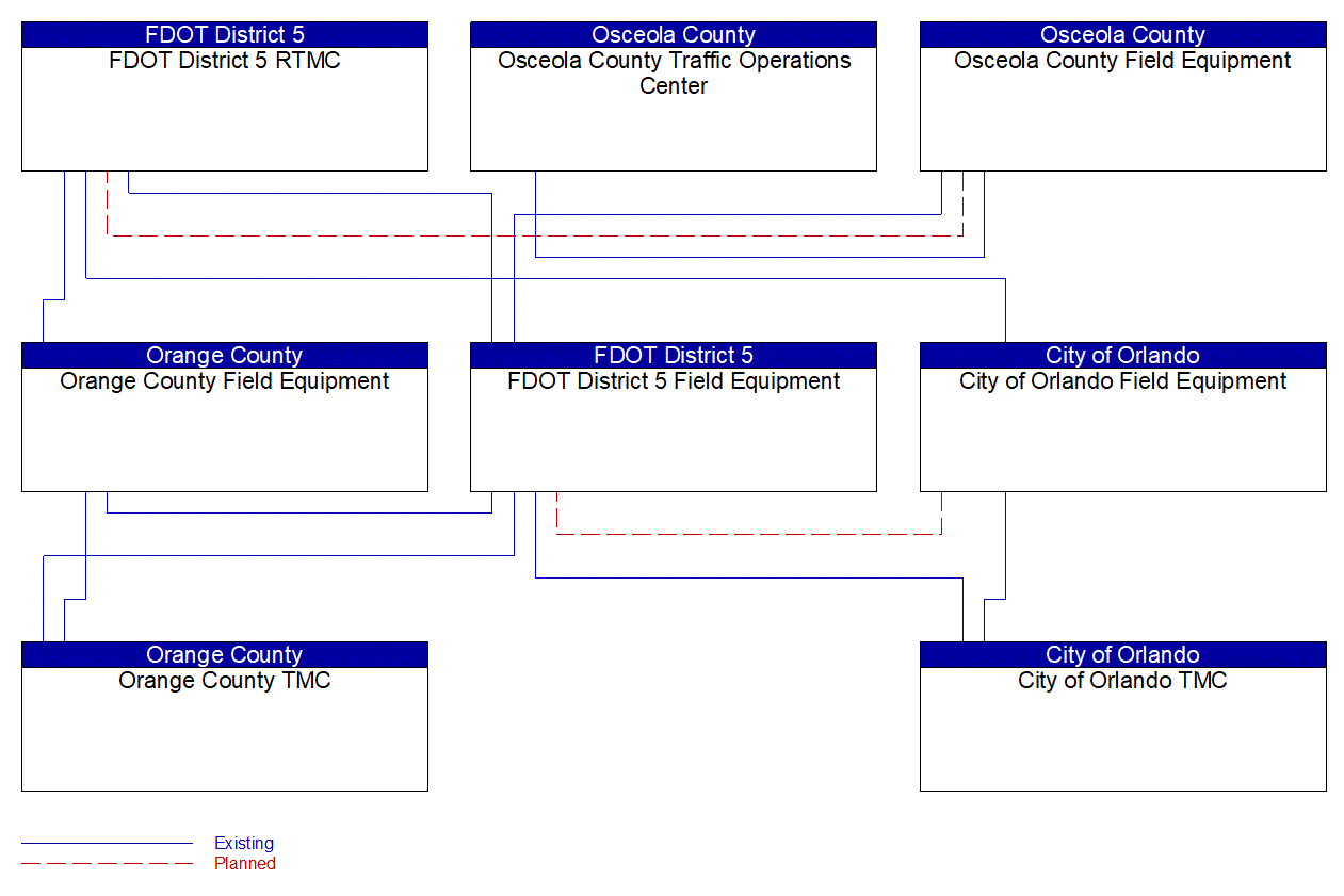 Service Graphic: Connected Vehicle Traffic Signal System (FDOT District 5 I-4 FRAME Project)