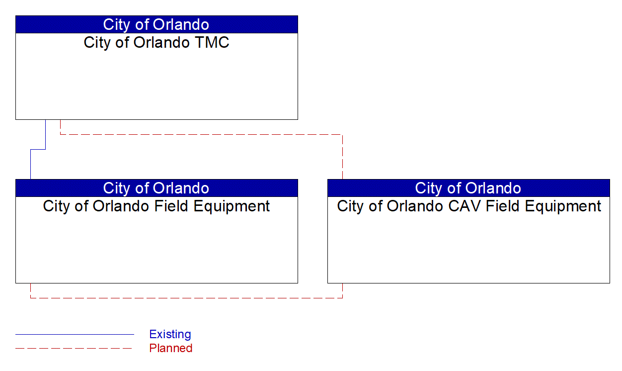 Service Graphic: Connected Vehicle Traffic Signal System (City of Orlando Smart Corridor Technologies)