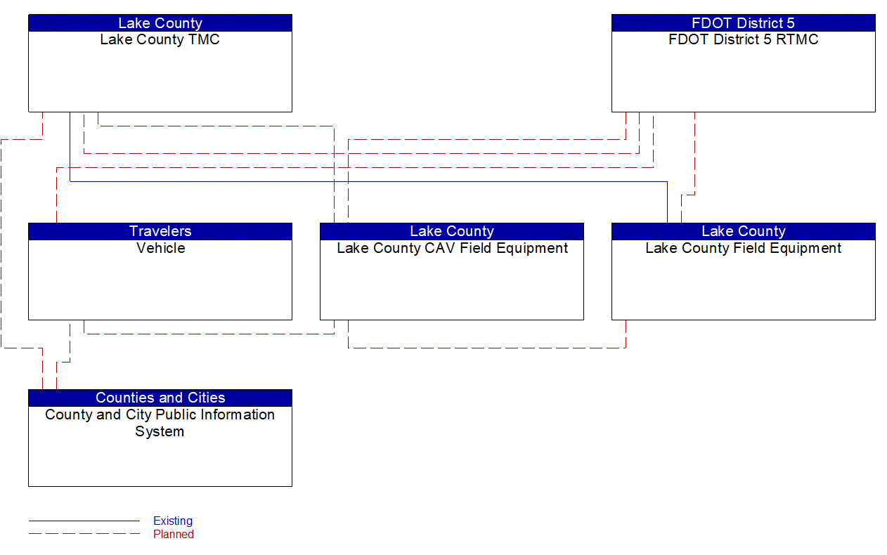 Service Graphic: Connected Vehicle Traffic Signal System (Lake County CV Smart Signal and VZERO Projects)