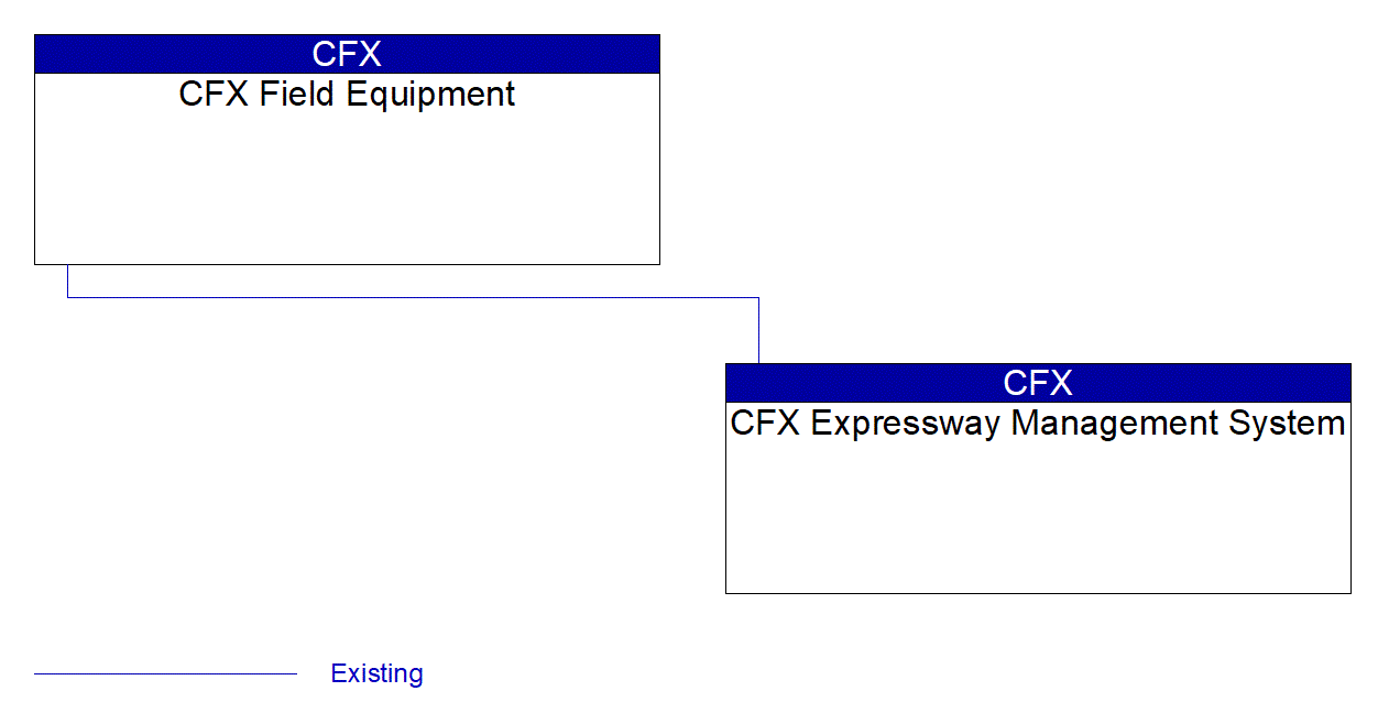 Service Graphic: Traffic Information Dissemination (CFX CCTV/DMS/VDS/Tolling Project)