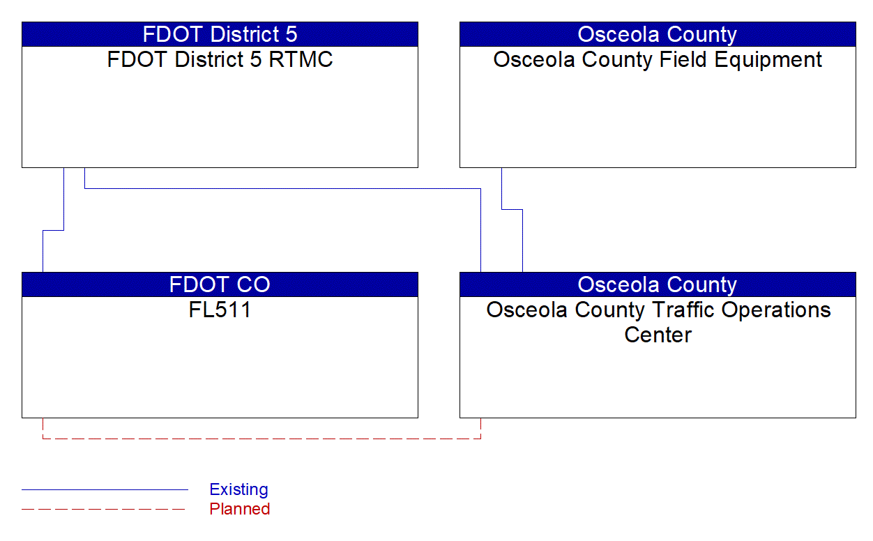 Service Graphic: Traffic Information Dissemination (FDOT Active Arterial Management System (Osceola County) Project)