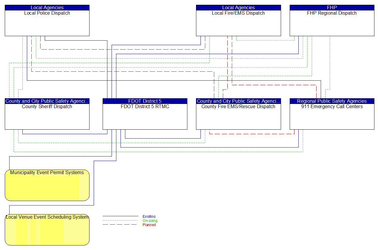 Service Graphic: Traffic Incident Management System (FDOT District 5)