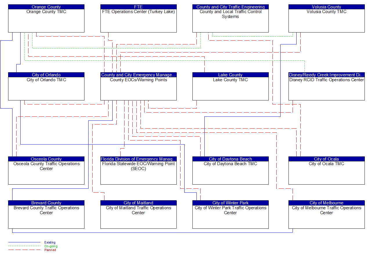 Service Graphic: Traffic Incident Management System (County Emergency Operations Center (TM to EM))