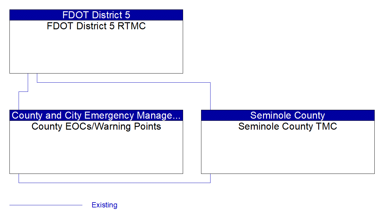 Service Graphic: Traffic Incident Management System (FDOT / County EOC (TM to EM))