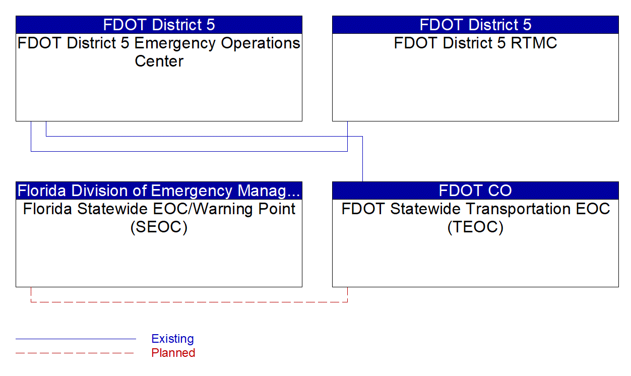 Service Graphic: Traffic Incident Management System (FDOT Transportation EOC (TM to EM))