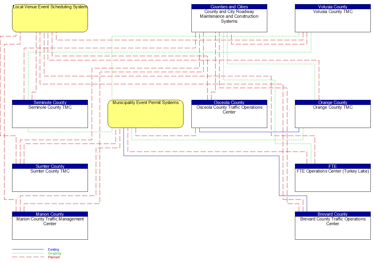 Service Graphic: Traffic Incident Management System (County Traffic Management Centers (TM to MCM))