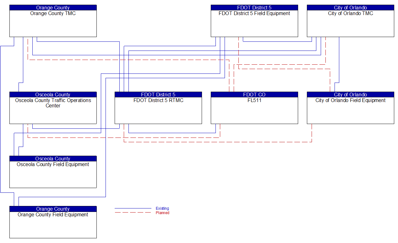 Service Graphic: Traffic Incident Management System (FDOT District 5 I-4 FRAME Project)