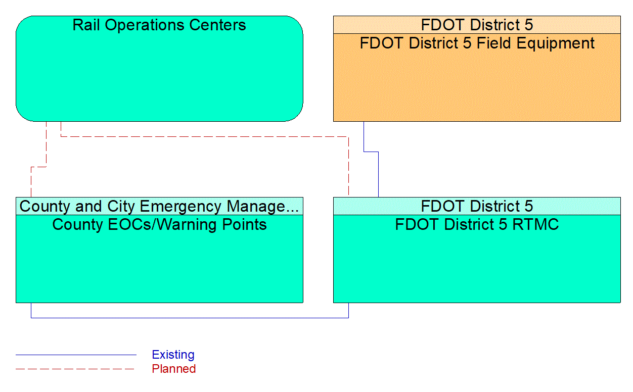 Service Graphic: Traffic Incident Management System (FDOT District 5 Critical Railroad Smart Monitoring Project)