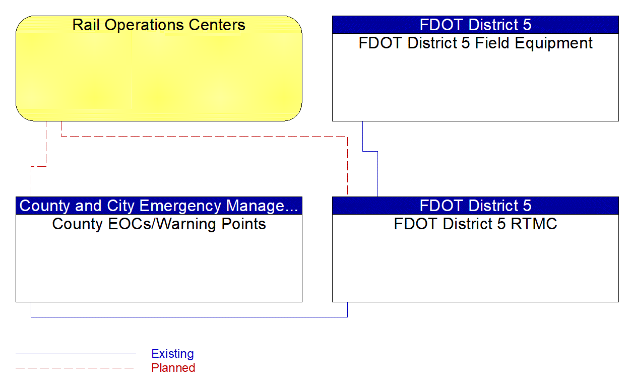 Service Graphic: Traffic Incident Management System (FDOT District 5 Critical Railroad Smart Monitoring Project)
