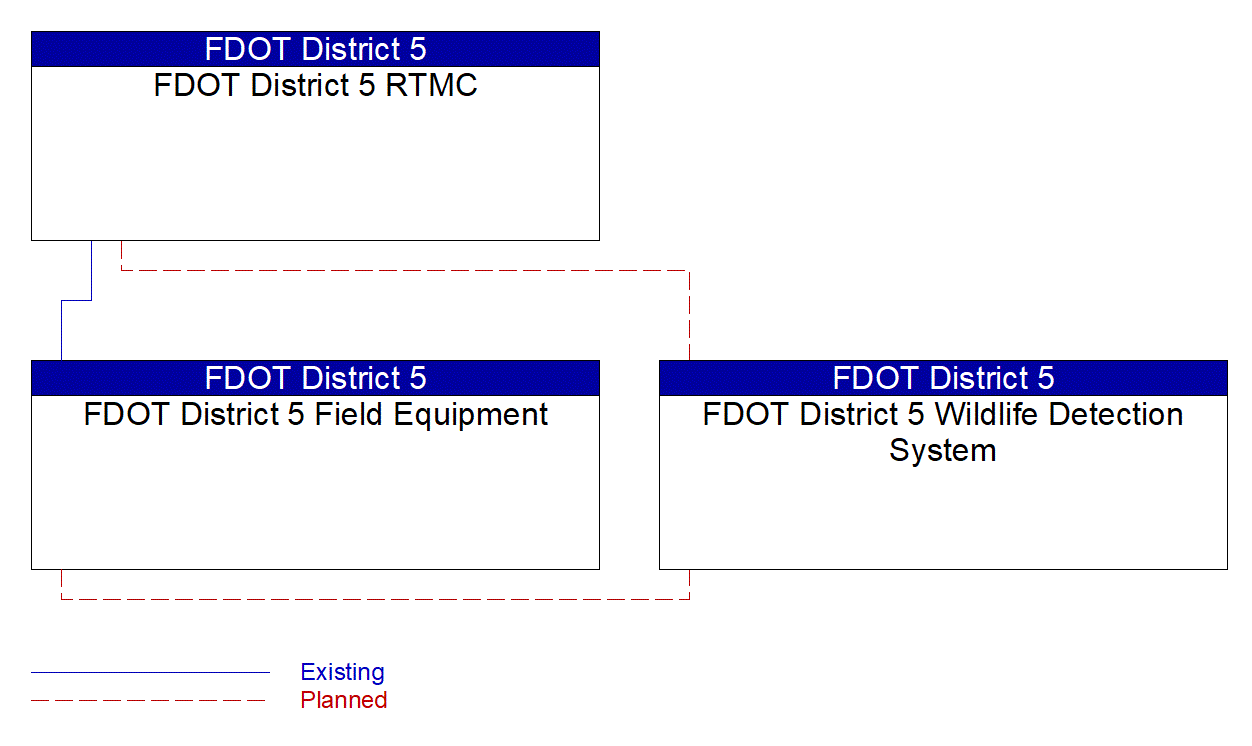 Service Graphic: Dynamic Roadway Warning (FDOT D5 Wildlife Detection and Warning)