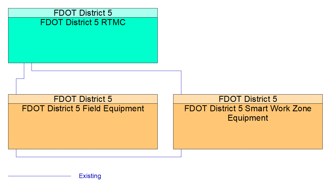 Service Graphic: Dynamic Roadway Warning (FDOT I-4 BtU Segments 1A/1B/2)