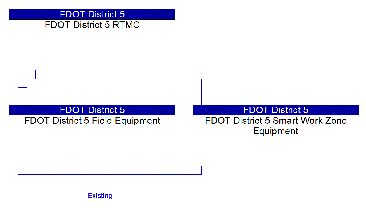 Service Graphic: Dynamic Roadway Warning (FDOT I-4 BtU Segments 1A/1B/2)