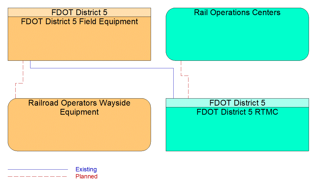 Service Graphic: Standard Railroad Grade Crossing (FDOT District 5 Critical Railroad Smart Monitoring Project)