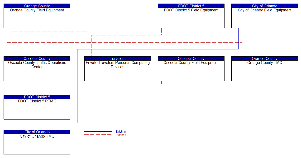 Service Graphic: Advanced Railroad Grade Crossing (FDOT District 5 I-4 FRAME)