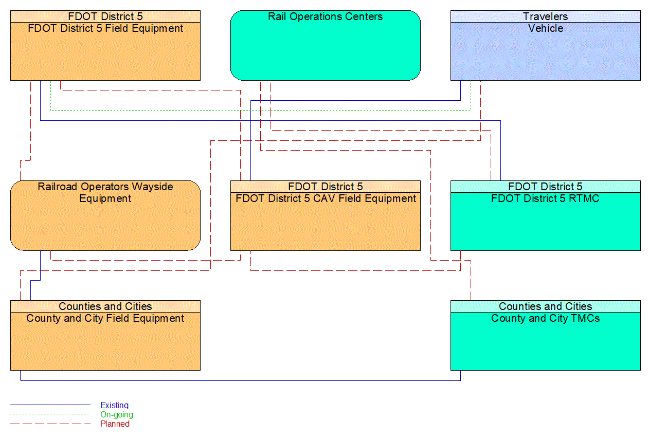 Service Graphic: Advanced Railroad Grade Crossing (FDOT District 5 Critical Railroad Smart Monitoring Project)