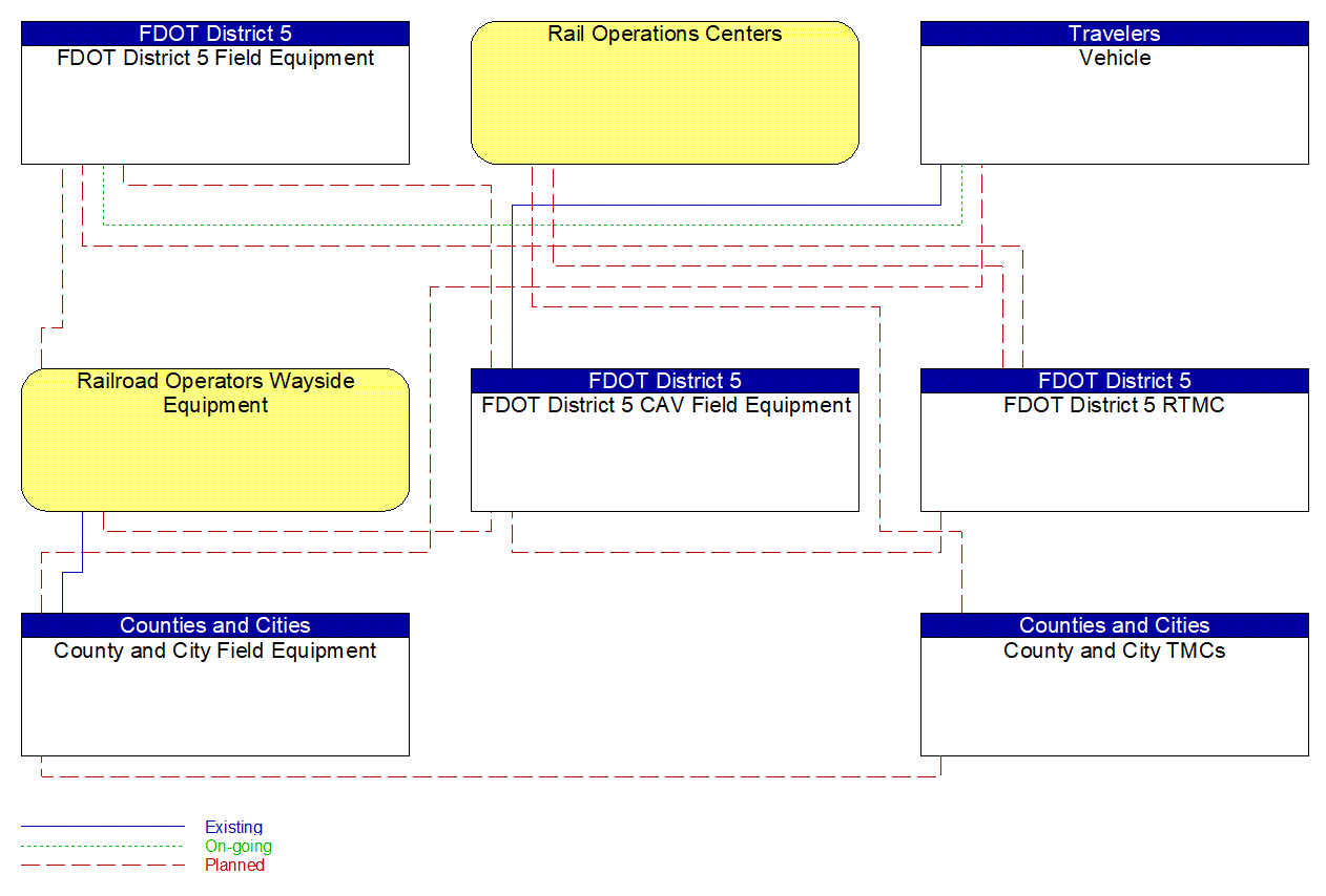 Service Graphic: Advanced Railroad Grade Crossing (FDOT District 5 Critical Railroad Smart Monitoring Project)