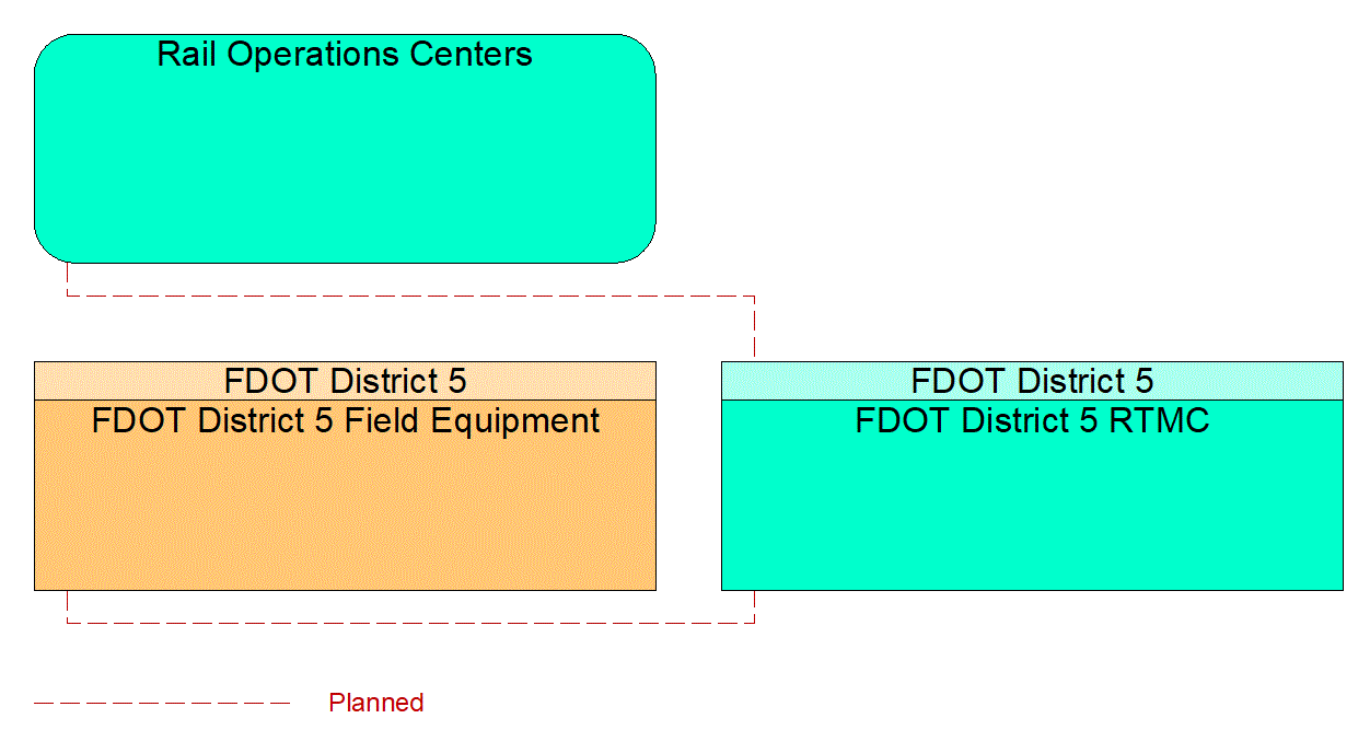 Service Graphic: Railroad Operations Coordination (FDOT District 5 Critical Railroad Smart Monitoring Project)