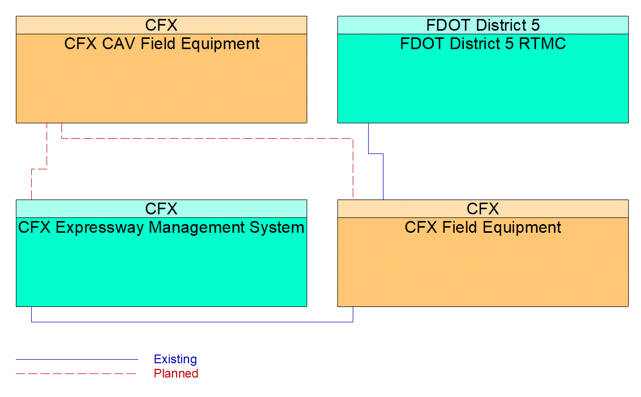 Service Graphic: Variable Speed Limits (CFX PTSU)