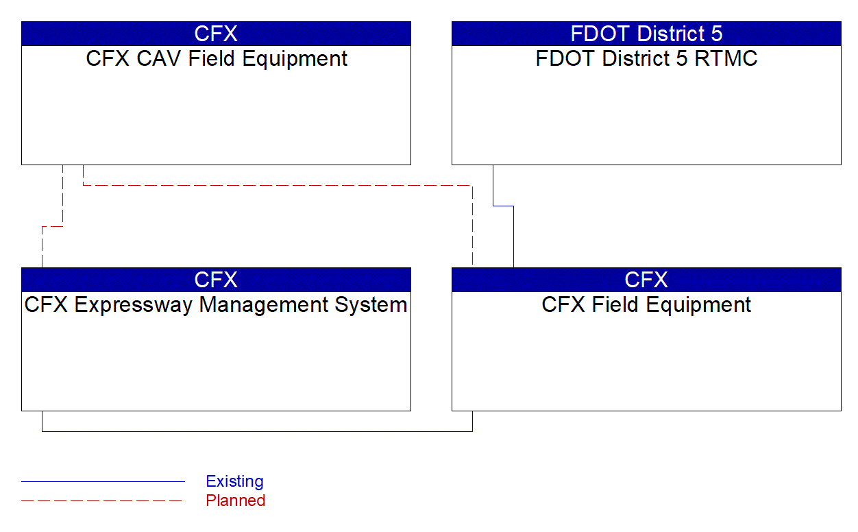 Service Graphic: Variable Speed Limits (CFX PTSU)