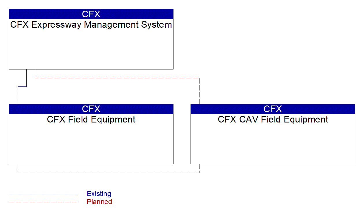 Service Graphic: Dynamic Lane Management and Shoulder Use (CFX CAV Project)