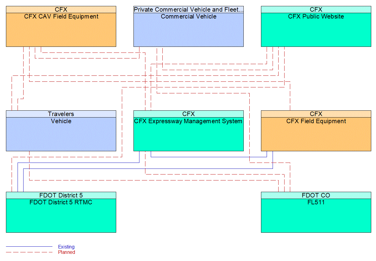 Service Graphic: Dynamic Lane Management and Shoulder Use (CFX PTSU)