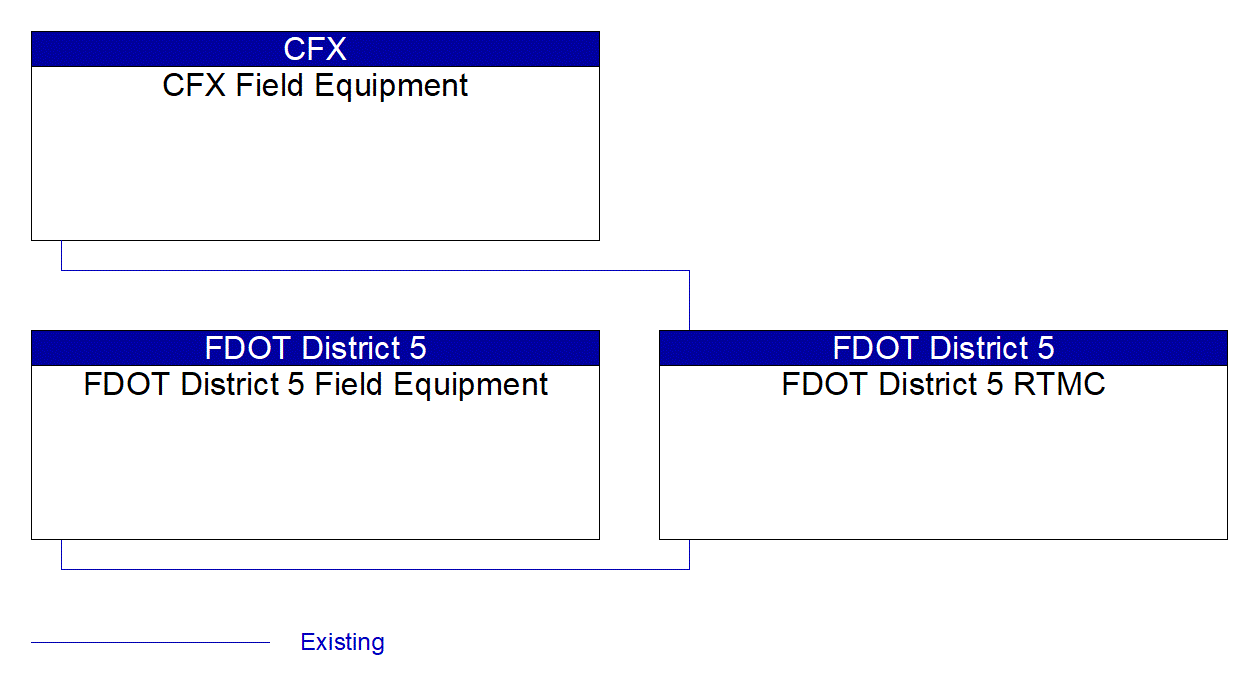 Service Graphic: Wrong Way Vehicle Detection and Warning (FDOT Wrong-Way Driving)