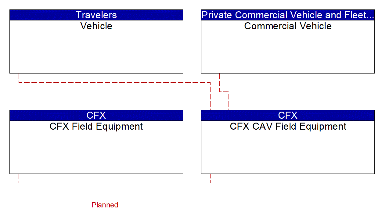 Service Graphic: Wrong Way Vehicle Detection and Warning (CFX WWD Deployment Project)