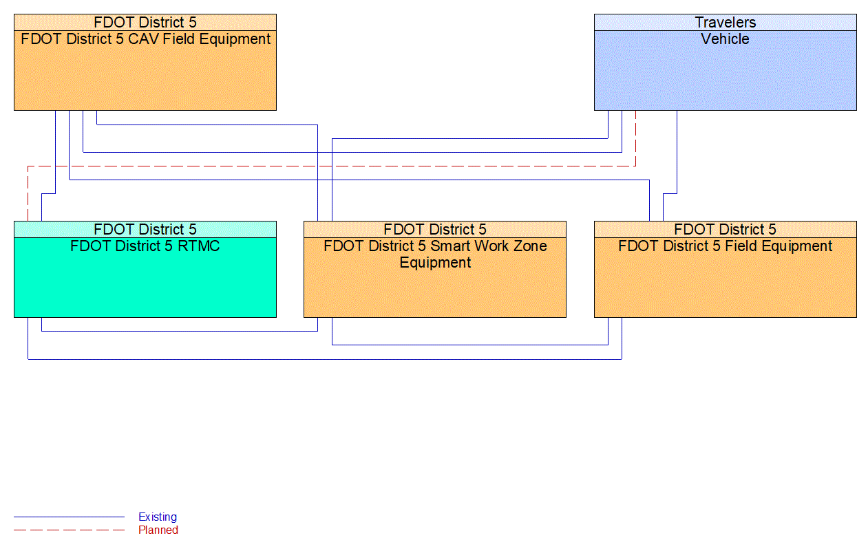 Service Graphic: Queue Warning (FDOT I-4 BtU Segments 1A/1B/2)