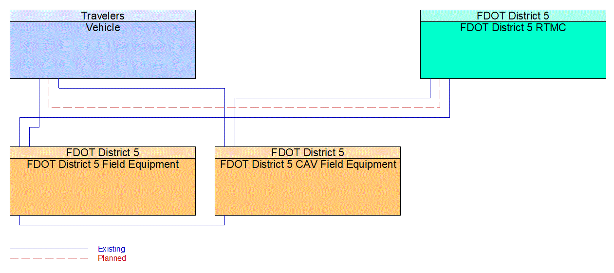 Service Graphic: Queue Warning (FDOT District 5 Critical Railroad Smart Monitoring Project)