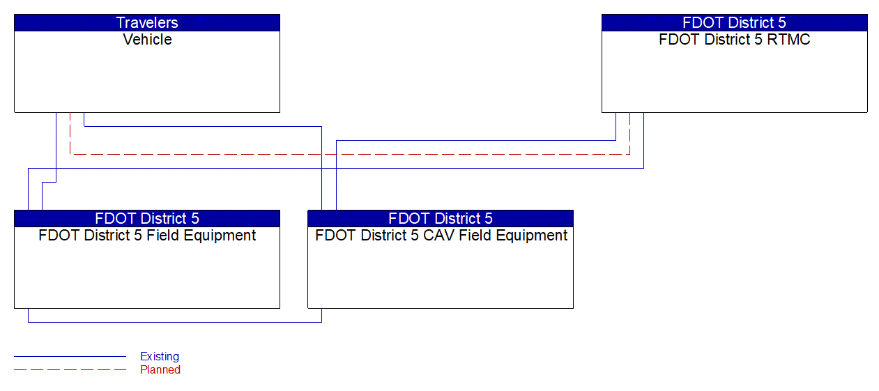Service Graphic: Queue Warning (FDOT District 5 Critical Railroad Smart Monitoring Project)