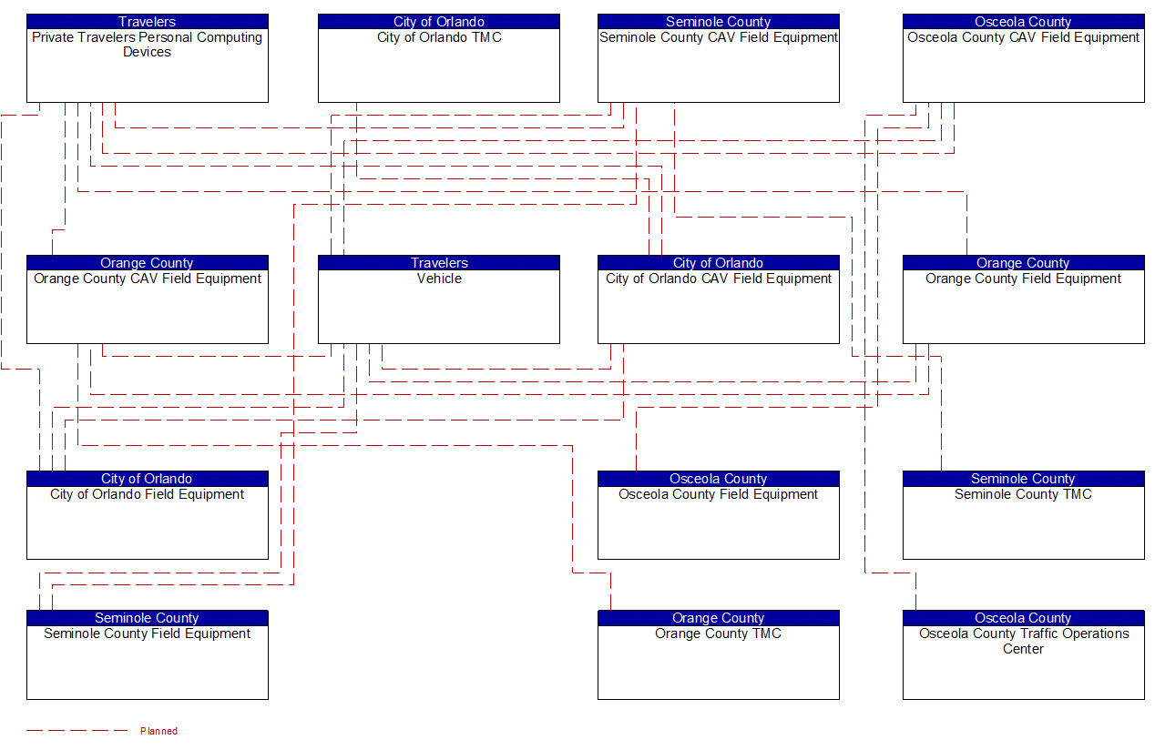 Service Graphic: Vulnerable Road User Safety (Connected Vehicle Pilot US 17/92 Regionwide (Orange County/Seminole County/Osceola County))