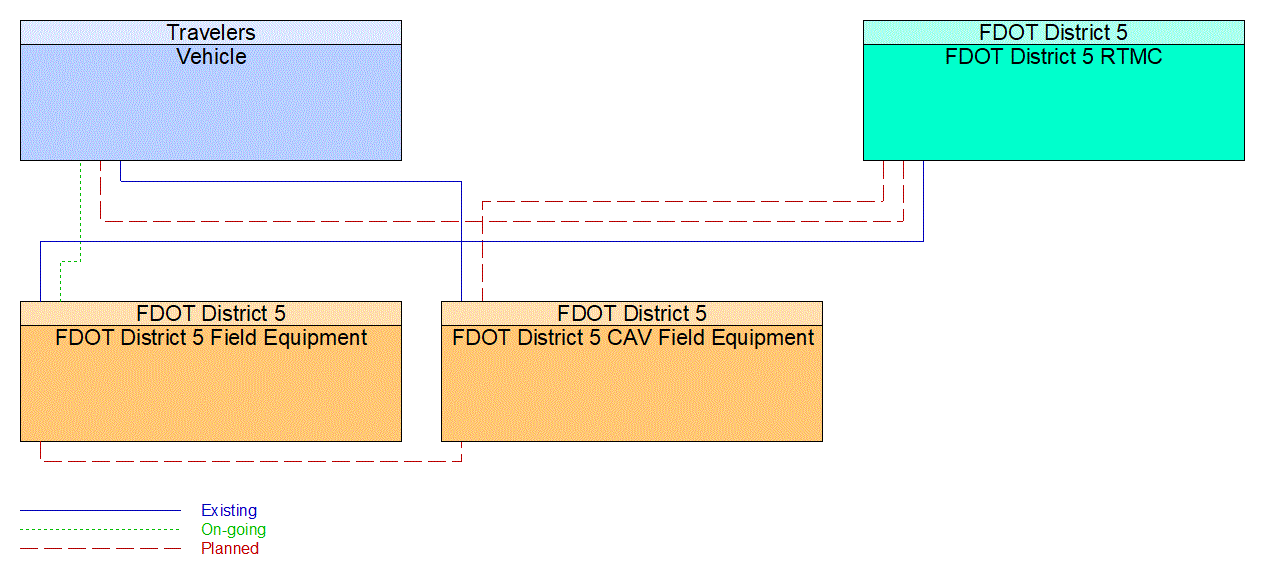 Service Graphic: Intersection Safety Warning and Collision Avoidance (FDOT District 5 Critical Railroad Smart Monitoring Project)