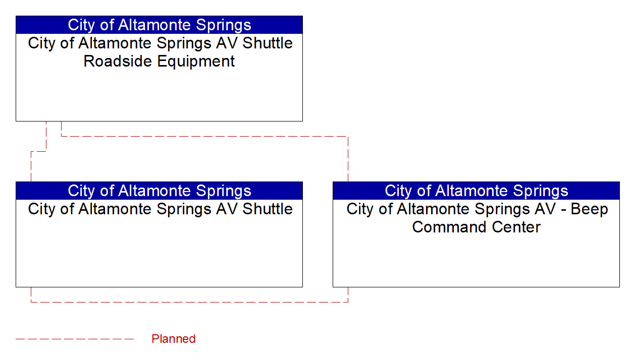 Service Graphic: Automated Vehicle Operations (City of Altamonte Springs Autonomous Vehicle Shuttle)