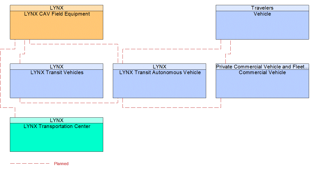 Service Graphic: Maneuver Coordination (LYNX AV Concept Project)