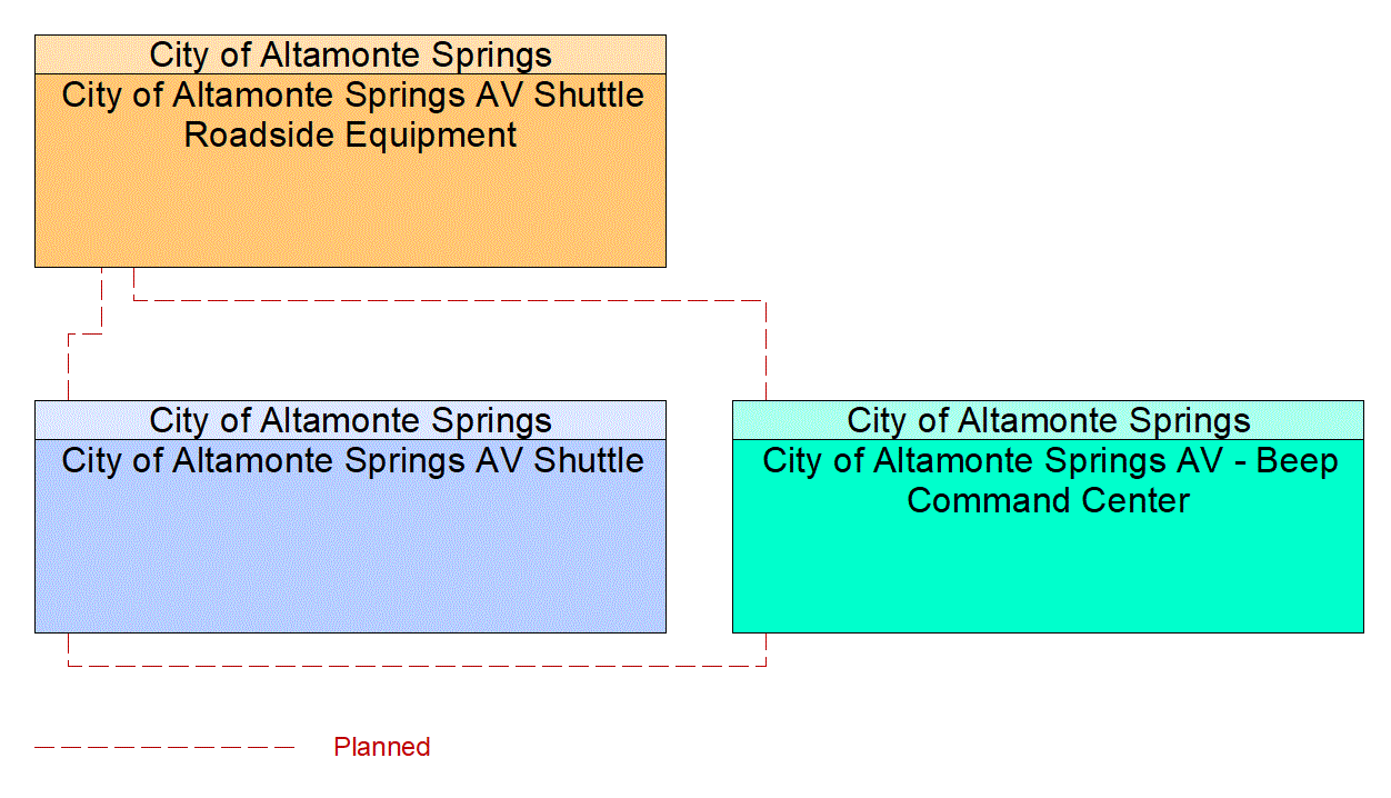 Service Graphic: Maneuver Coordination (City of Altamonte Springs Autonomous Vehicle Shuttle)