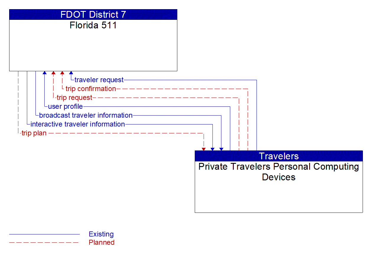 Architecture Flow Diagram: Private Travelers Personal Computing Devices <--> Florida 511