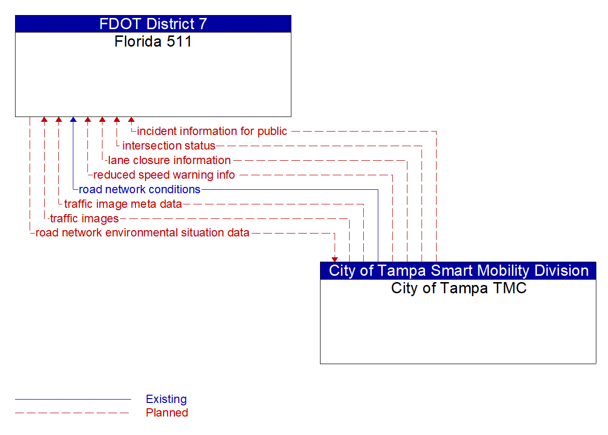 Architecture Flow Diagram: City of Tampa TMC <--> Florida 511