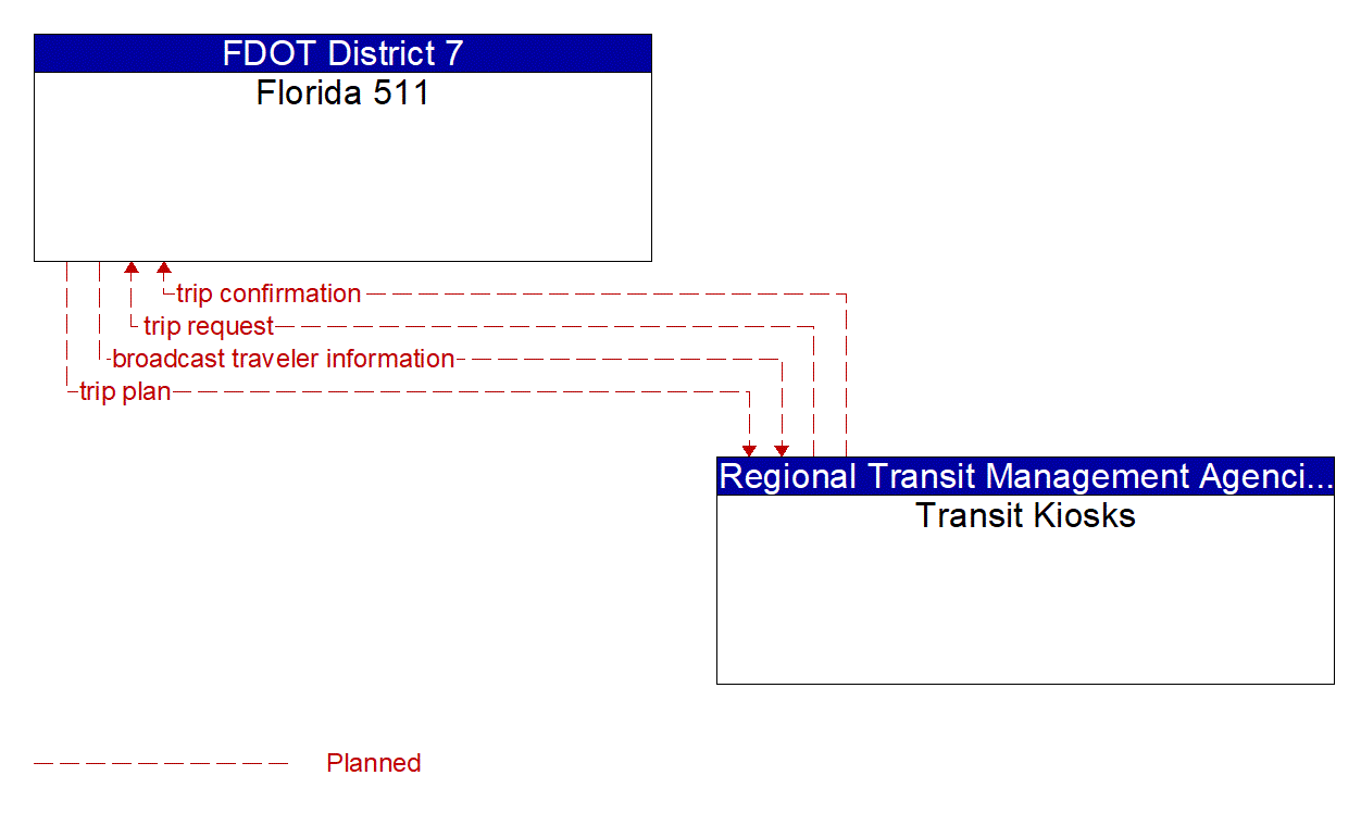 Architecture Flow Diagram: Transit Kiosks <--> Florida 511