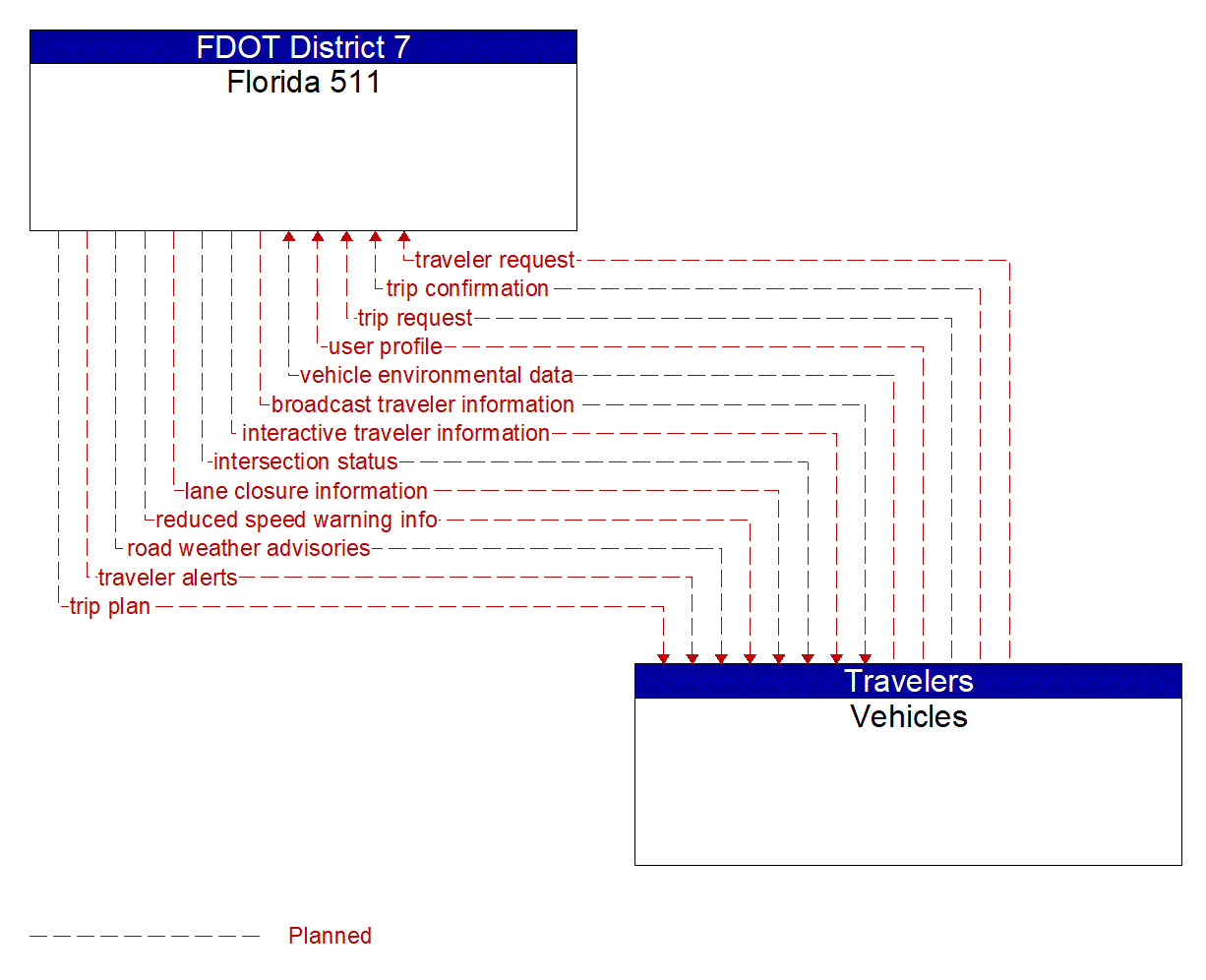 Architecture Flow Diagram: Vehicles <--> Florida 511