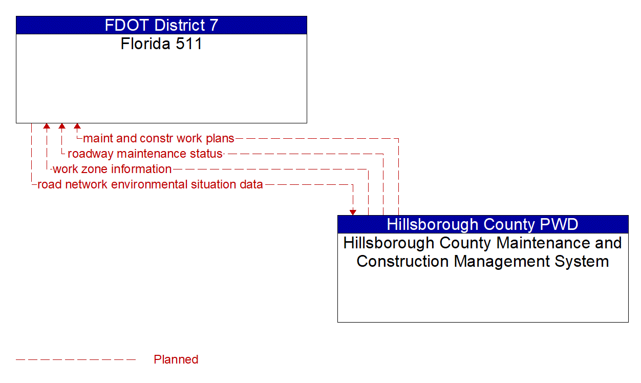 Architecture Flow Diagram: Hillsborough County Maintenance and Construction Management System <--> Florida 511